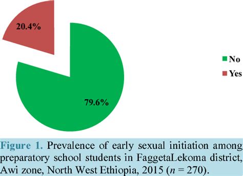 Pdf Assessment Of Early Sexual Initiation And Associated Factors