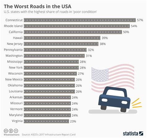 10 States With The Worst Roads In The Us Propertycasualty360