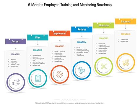 Employee Training Roadmap