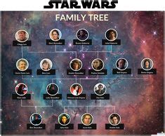 Episode vi return of the jedi）は、1983年に公開されたアメリカ映画。 スカイウォーカー一族の家系図 … | スターウォーズ、戦争 ...