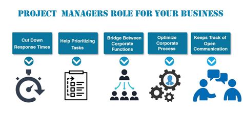 Project Managers Role For Your Business Mithilesh Kumar Gupta