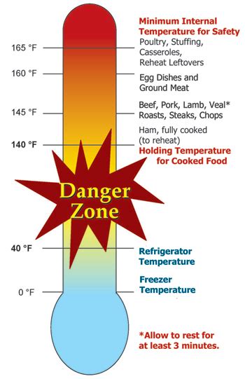Pickles to make room for potentially hazardous foods. danger zone