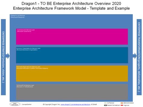 Document Enterprise Architecture Using Conceptual Modeling Dragon1