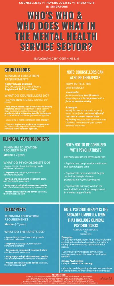 Counsellors Therapists Psychologists What The Differences Are In