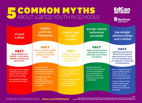Common Myths About Lgbtq Youth In Schools Common Myths School Health Education
