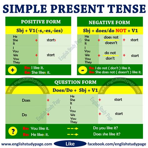 Negative sentences in the simple present tense. Structure of Simple Present Tense - English Study Page