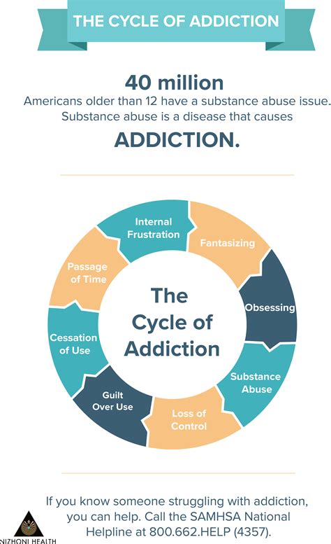 Cycle Of Addiction Worksheet