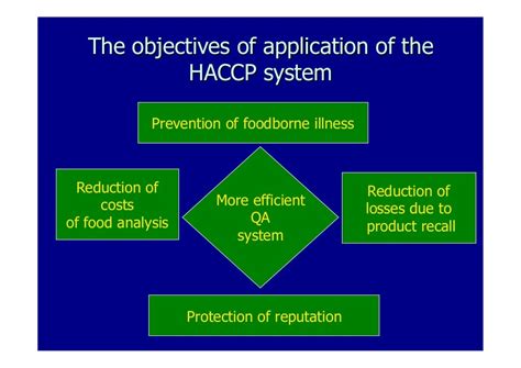 Introduction To Haccp