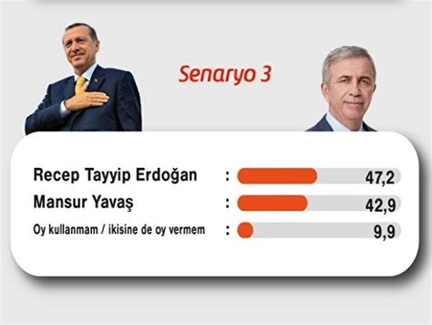 Güncel seçim anketi sonuçları Bu pazar seçim olsa hangi aday kazanır