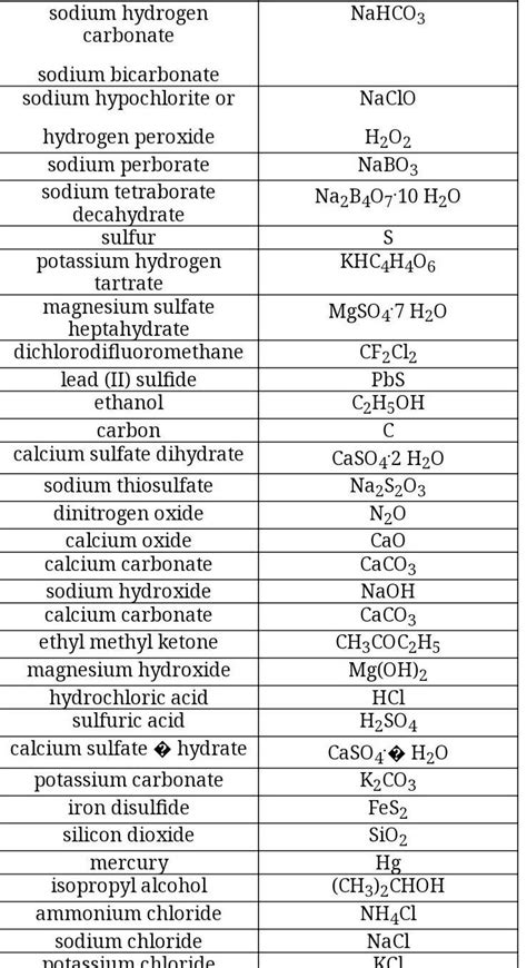 Name Of 25 Chemical Compound Along With Their Formula