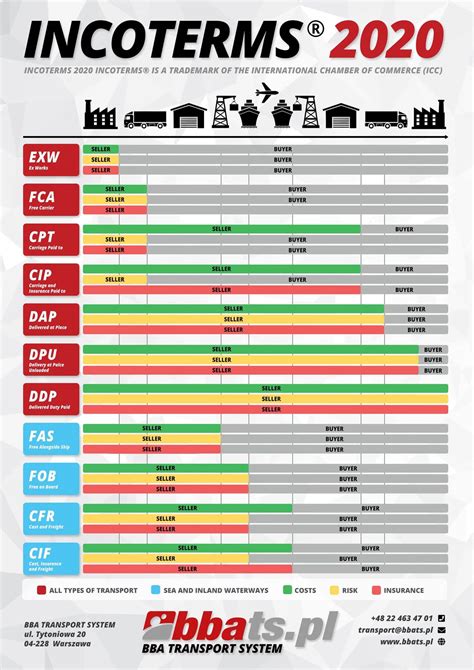 Incoterms Infographic The Best Porn Website