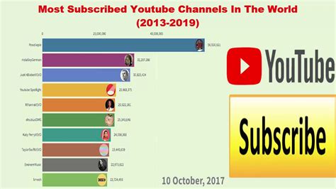 Most Subscribed Youtube Channels In The World 2013 2019 Youtube