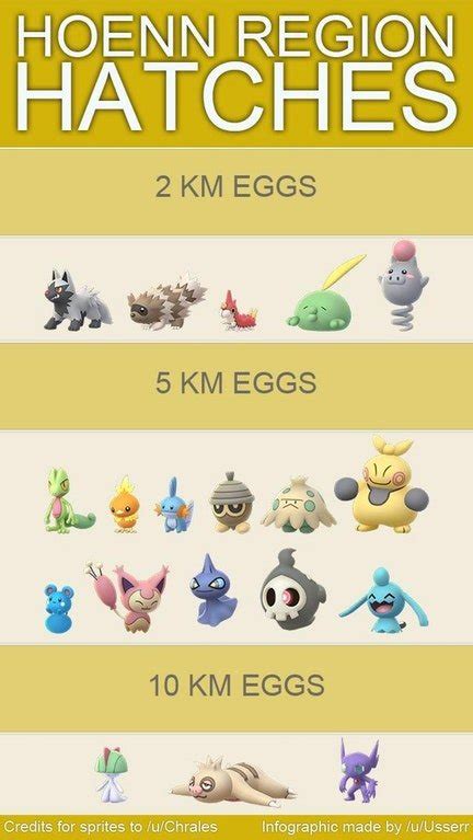 Pokemon 10k Egg Chart Labb By Ag