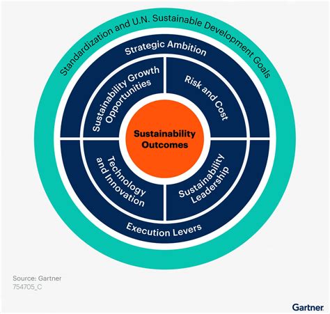 Building A Sustainable Business Strategy Gartner