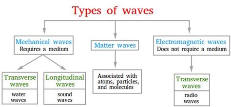 Types Of Waves Definition And Real Life Examples