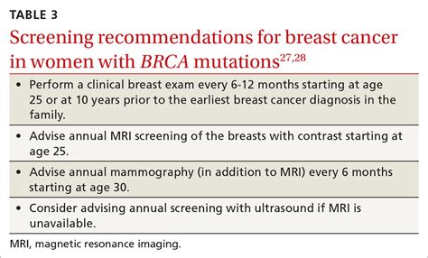 Exploring The Pros And Cons Of Early Mammogram Screenings For Women With A Brca Gene Mutation