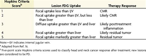Hopkins Criteria Scores For Head And Neck Cancers A Download