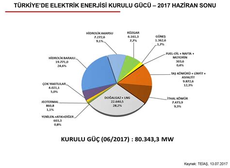 Türkiye de Kurulu Elektrik Enerjisi ilhan SEVEN Kişisel Blog Sayfası
