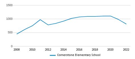 Cornerstone Elementary School Ranked Top 5 For 2024 Sugar Land Tx