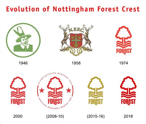 Evolution Of Nottingham Forests Badge Throughout History Overview Of