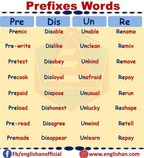 Prefixes And Suffixes With Definition List And Examples Flashcards PDF