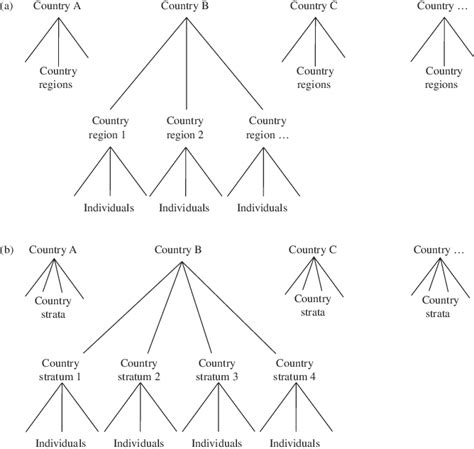 (a) Hierarchical structure of the data: individuals nested ...