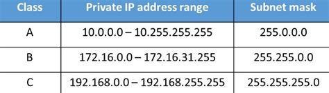 ip address classes networkel