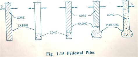 25 Types Of Pile Foundations And Their Application Civiconcepts