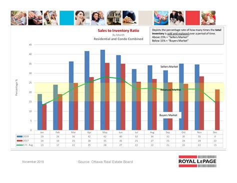 Oreb Ottawa Real Estate Statistics November 2018