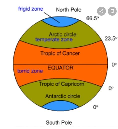 Draw A Neat Diagram To Show The Following Parallel Of Latitude Temperature Zones Earth