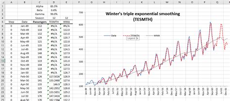 Holt Winters Triple Exponential Smoothing In Excel Tesmth Help Center