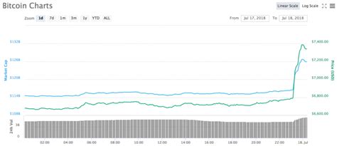 The world's first cryptocurrency, bitcoin is stored and exchanged securely on the internet through a digital ledger. Bitcoin Price Pushes above 7.3k USD, Crypto Market Turns Green