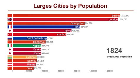 10 Largest Cities In The World