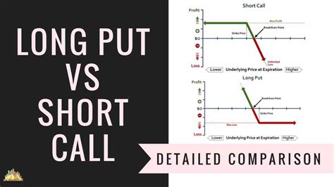 Long Put Vs Short Call Options Trading Strategies Comparison