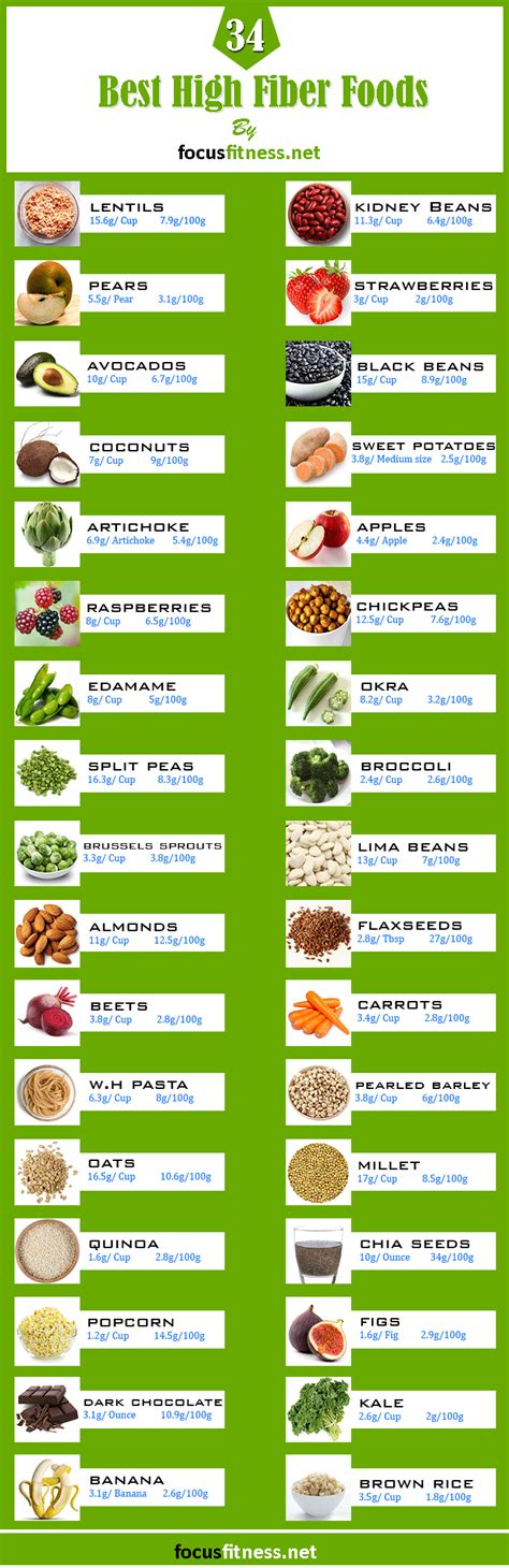 Boosting your daily fiber intake isn't as hard. The Ultimate List of 34 Foods High in Fiber - Focus Fitness