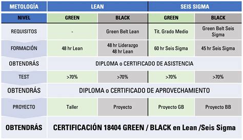 Certificacion Lean Certificacion Seis Sigma Six Sigma Que Es