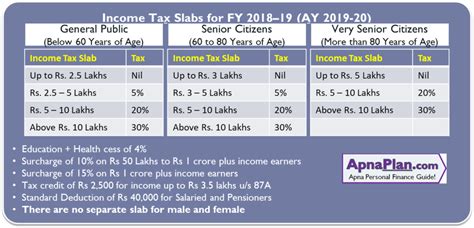 Latest Income Tax Slab Fy 2021 22 Ay 2022 23 Budget 2021 22