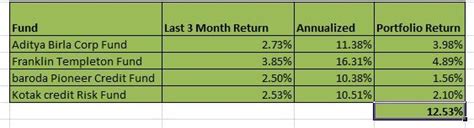 Find best investment plans in india. What are the best investment options in India to invest Rs ...