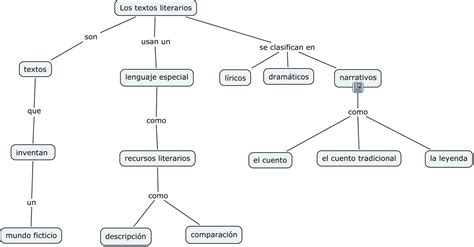 El Saber Mapa Conceptual Los Textos Literarios