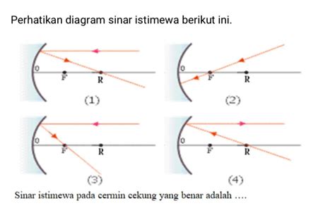Sinar istimewa pada cermin cekung yang benar adalah. - Brainly.co.id