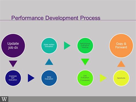 Performance Evaluations Step By Step Human Resources