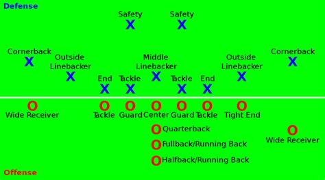 Posiciones de fútbol americano - American football positions - qaz.wiki