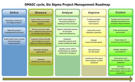 Six Sigma In Project Management Definition Cycle Success Factors