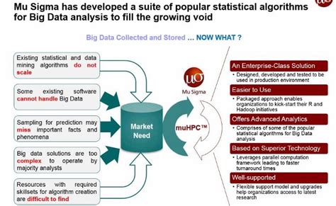 Big Data Analysis With Packaged Mapreduce Algorithms For Hadoop From Mu Sigma In 2022 Reviews