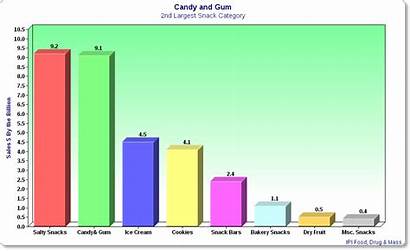 Candy Gum Seasonal Graph Chart Distributor Holiday
