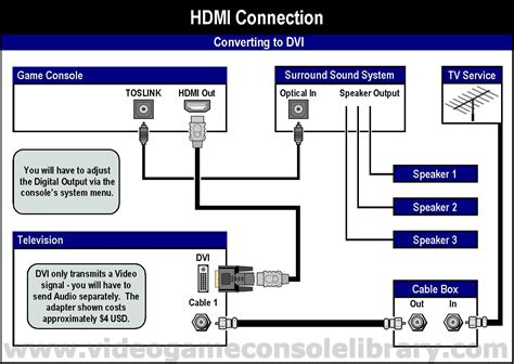 The wired xbox 360 controller is usb, so using it for pc gaming is easyâ but things get a bit more complex if you have a wireless controller. Xbox 360 Hdmi Wiring Diagram - Wiring Diagram Schemas