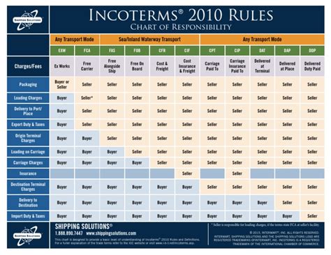 Incoterms 2010 Commercial Item Transport And Distribution Global