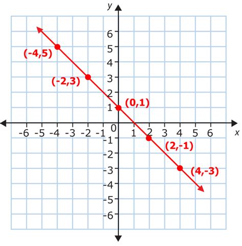 Graphing Functions Ck 12 Foundation