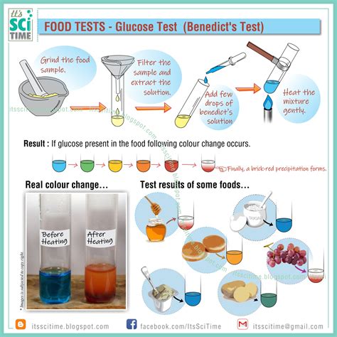 Its Scitime Glucose Test Benedicts Test