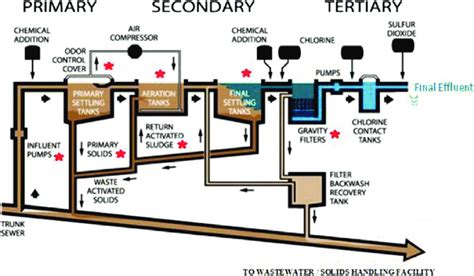 Secondary Wastewater Treatment Process